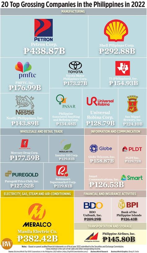 Find Manufacturing Companies in Makati .
